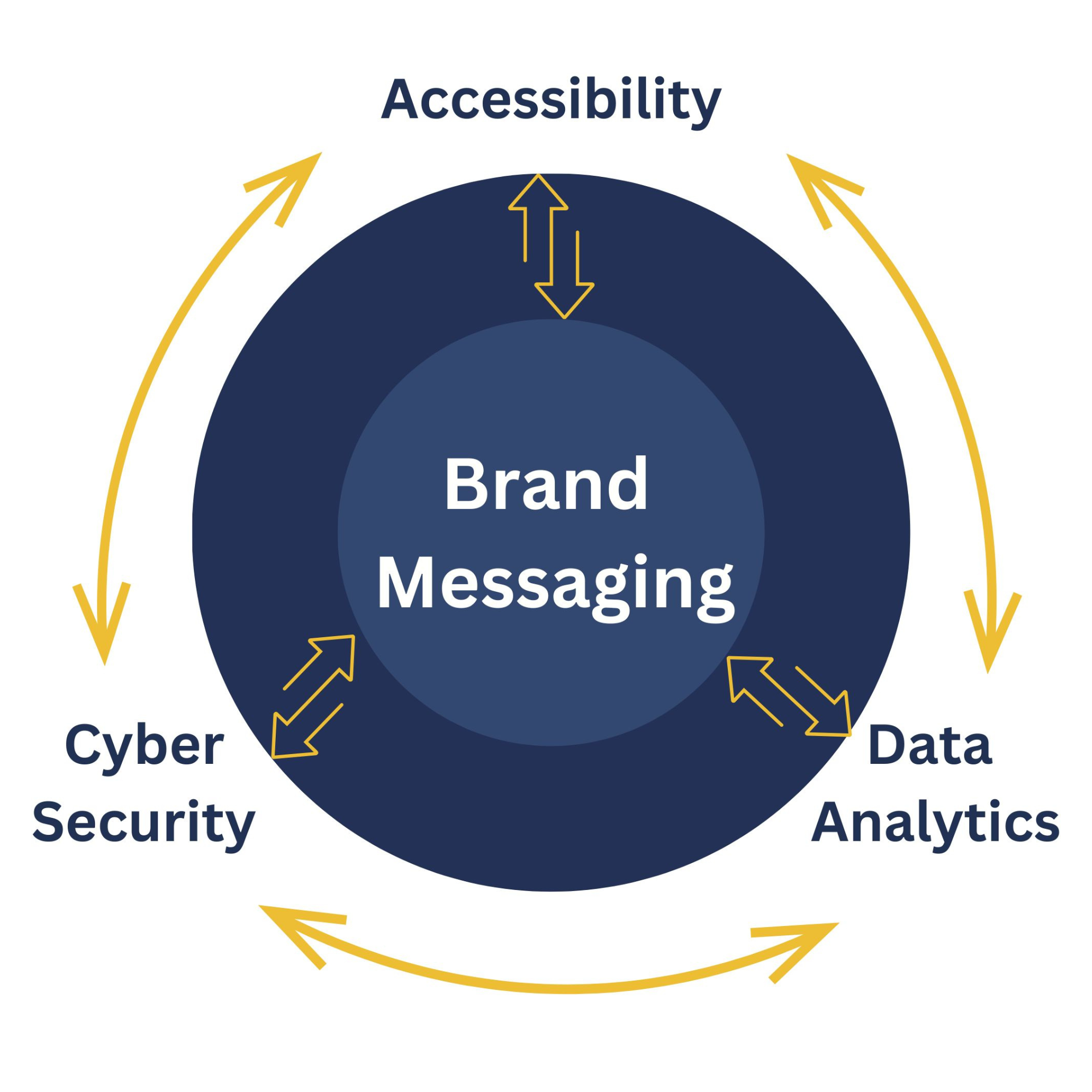 A picture of 2 concentric circles showing the relationship between accessibility, brand messaging, cybersecurity, and data analytics and how they all affect each other.